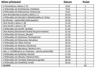 SVOZ VELKOOBJEMOVÝCH KONTEJNERŮ podzim 2023