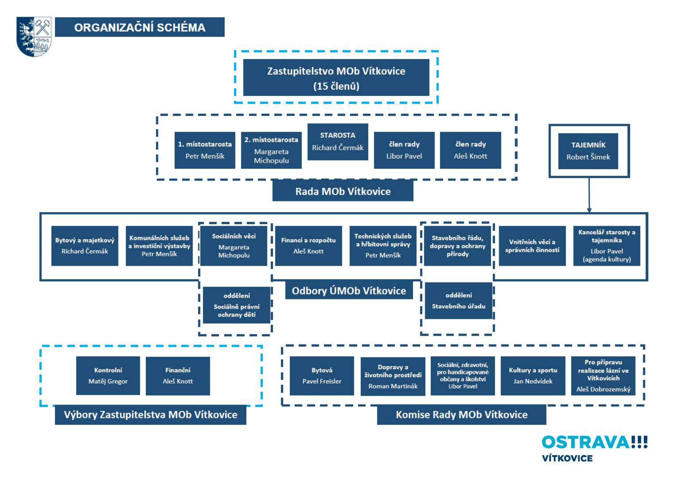 Organizační schéma - aktualizace