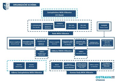 Organizační schéma - aktualizace